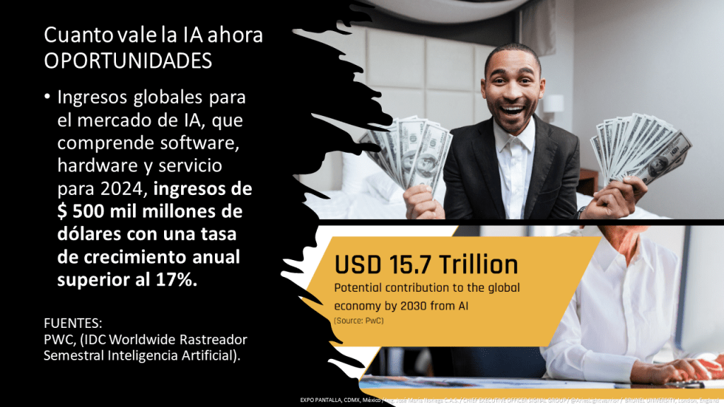 Ingresos globales para el mercado de IA, que comprende software, hardware y servicio para 2024, ingresos de $ 500 mil millones de dólares con una tasa de crecimiento anual superior al 17%.
FUENTES: PWC, (IDC Worldwide Rastreador Semestral Inteligencia Artificial). 
